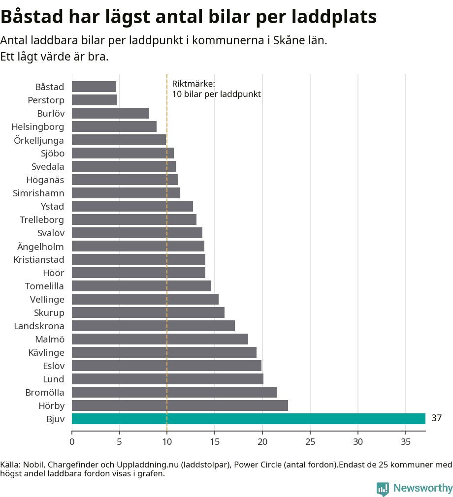 Graf: Antal laddplatser per laddbar bil i Skåne län